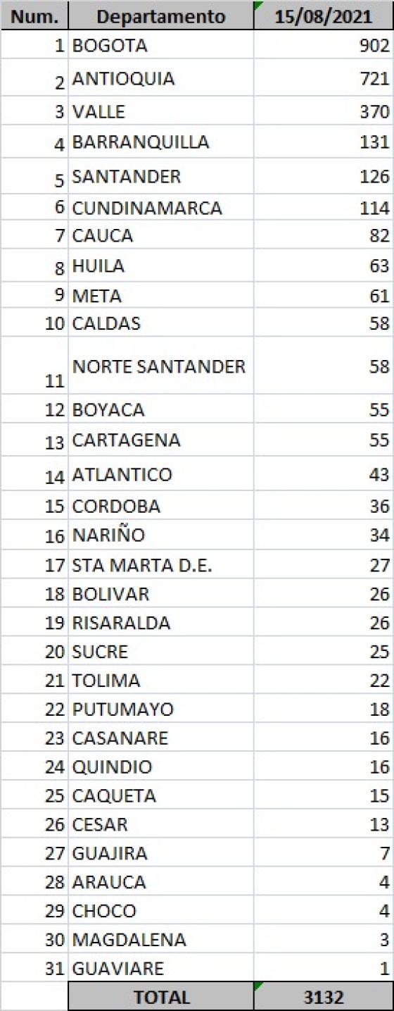 Covid-19 en Colombia: se registran 3.132 nuevos casos