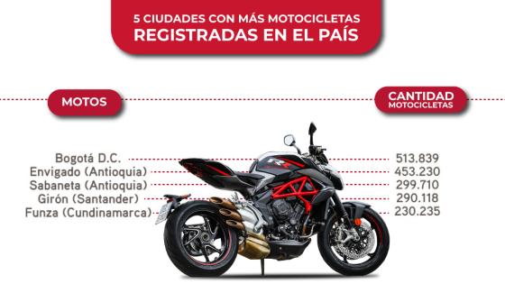 Motocicletas mercado de Colombia