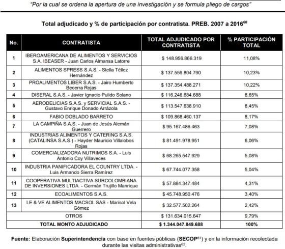 Varias de las empresas que aún siguen recibiendo dinero en 2021, han sido investigadas por irregularidades contractuales. Informe de la SIC sobre contratistas de alimentación para las cárceles del país.