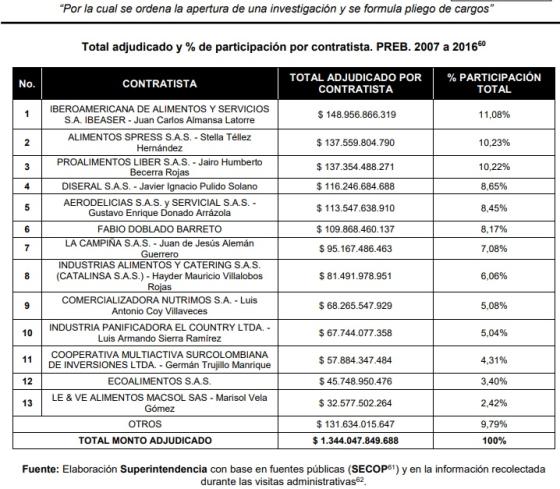 Informe de la SIC sobre contratistas de alimentación para las cárceles del país. 