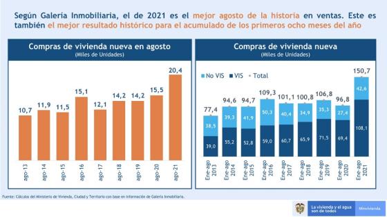 Colombia hace historia en compra de vivienda en medio de la pandemia 