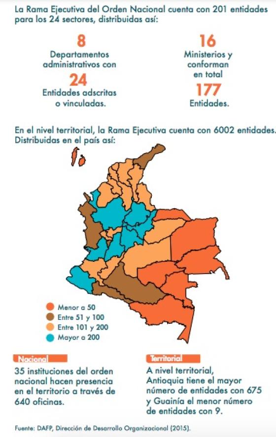 Mapa de la distribución del aparato burocrático del Estado. 