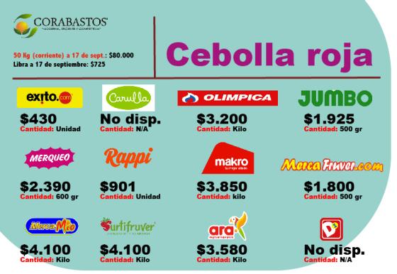 Estos son los precios comparados de la cebolla roja, con corte al 17 de septiembre. Revuelo por los altos precios cobrados a un comprador en Carulla.