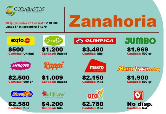 Estos son los precios comparados de la zanahoria, con corte al 17 de septiembre. Revuelo por los altos precios cobrados a un comprador en Carulla.