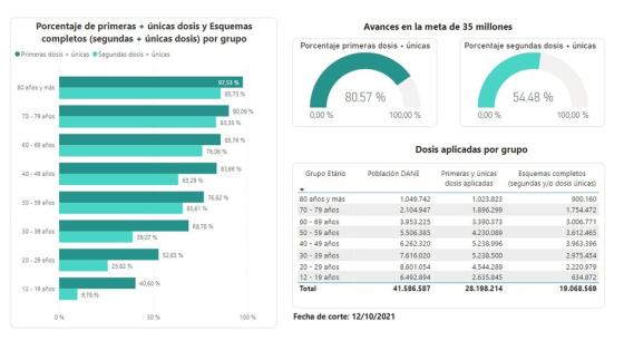 ¿Cuántas personas se han vacunado en Colombia y cuánto queda para la meta?