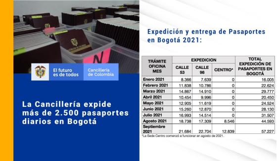 Pasaportes que se expiden a diario en Bogotá