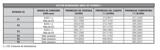 Precios del kilovatio en Colombia.