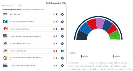 así quedaron curules al senado