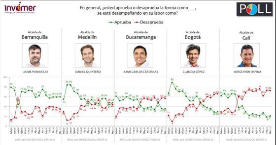 alcaldes cali bogota barranquilla bucaramanga invamer