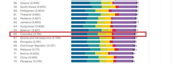 Colombia en el Reporte Mundial de la Felicidad Colombia en el Reporte Mundial de la Felicidad