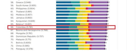 Colombia en el Reporte Mundial de la Felicidad 