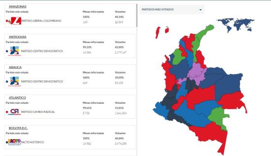 Partidos políticos Senado Regiones Departamentos 