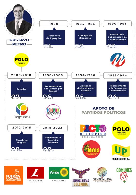 Línea de tiempo de Gustavo Petro Línea de tiempo de Gustavo Petro