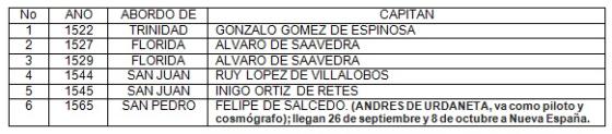 El tornaviaje o la ruta de Urdaneta (intentos) - Parte II