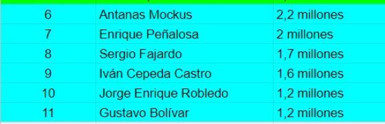 Top 10 seguidores Top 10 seguidores