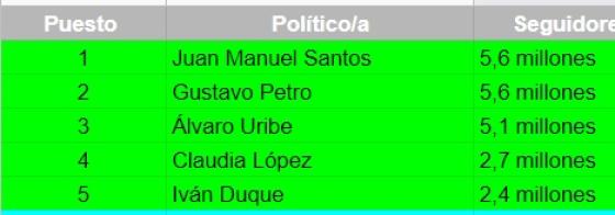 Seguidores top 5 Seguidores top 5