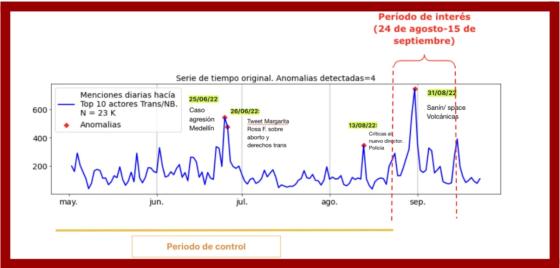 Interacciones cuentas trans Twitter