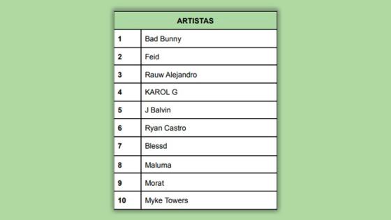 Los 10 artistas más escuchados en Colombia 2022 Los 10 artistas más escuchados en Colombia 2022