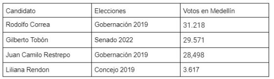 resultados Rodolfo Correa candidato Alcaldía Medellín 