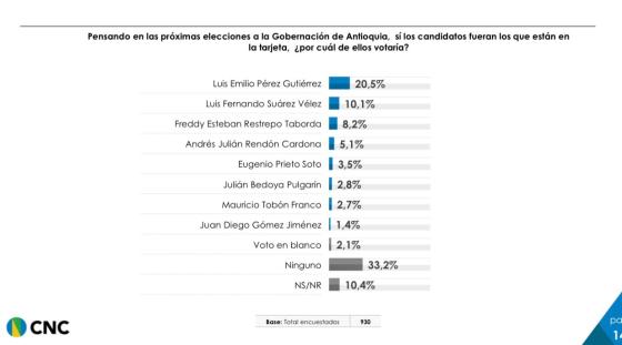 candidatos Gobernación de Antioquia CNC