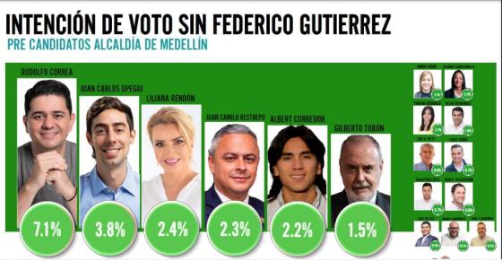 intención de voto alcaldía de Medellín