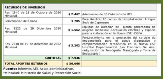 ¿En qué se gasta la plata del Hospital San Francisco de Asís?