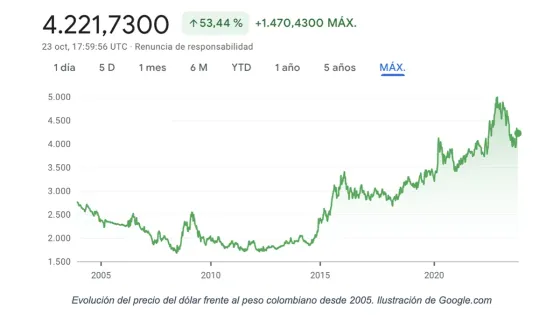 Evolución del precio del dólar frente al peso colombiano desde 2005. Ilustración de Google.com Evolución del precio del dólar frente al peso colombiano desde 2005. Ilustración de Google.com