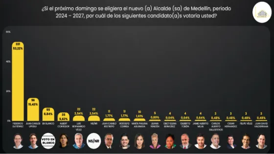 Encuesta de Gauss de Colombia a la Alcaldía de Medellín. Encuesta de Gauss de Colombia a la Alcaldía de Medellín.