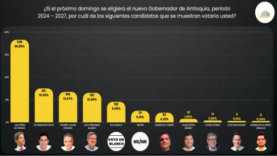 Resultados encuesta Gauss de Colombia a la Gobernación de Antioquia Encuesta Gauss de Colombia a la Gobernación de Antioquia