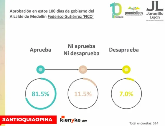 ¿Qué opinan en Medellín sobre la gestión de Fico Gutiérrez? ¿Qué opinan en Medellín sobre la gestión de Fico Gutiérrez?