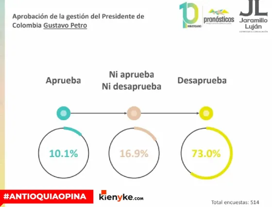 ¿Qué opinan en Medellín sobre la gestión de Gustavo Petro?