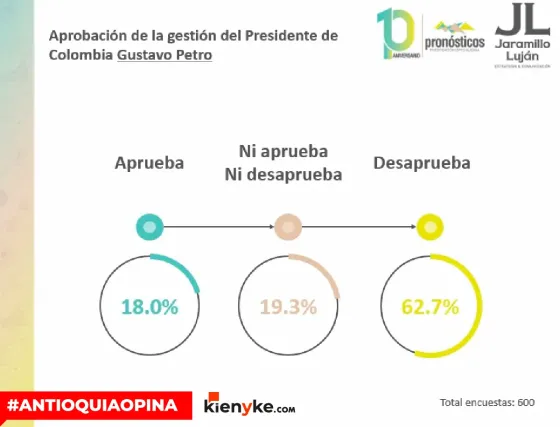 aprobación de petro aprobación de petro