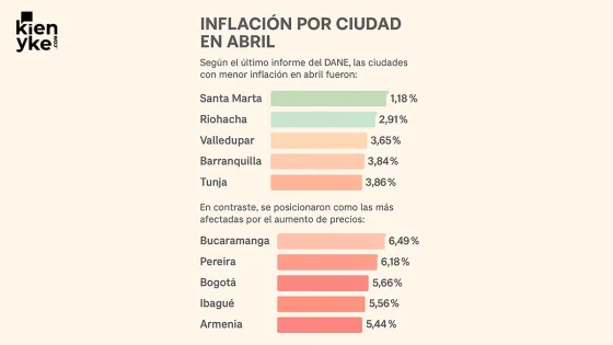 Estas son las ciudades más baratas para vivir en Colombia Estas son las ciudades más baratas para vivir en Colombia