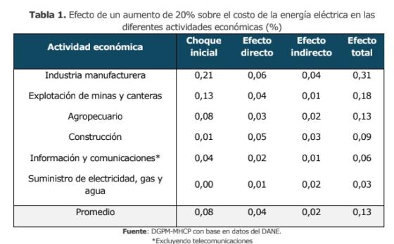 Tabla de incrementos por sector