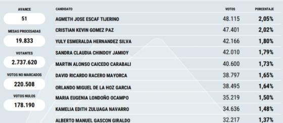 Lista al Senado.