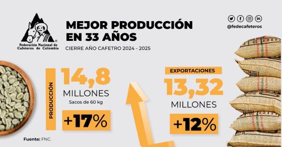 La producción de café colombiano creció 17 % en 2024 y 2025