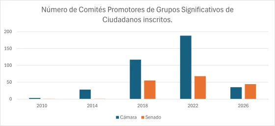 Número de Comités Promotores de Grupos Significativos de Ciudadanos inscritos.