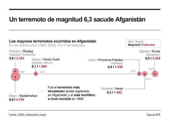 Infografía terremoto en Afganistán