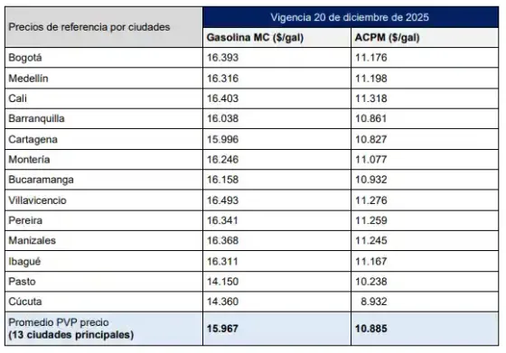 Precio combustibles diciembre 2025