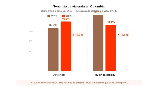 En Colombia ya son cuatro años con más hogares en arriendo que propios