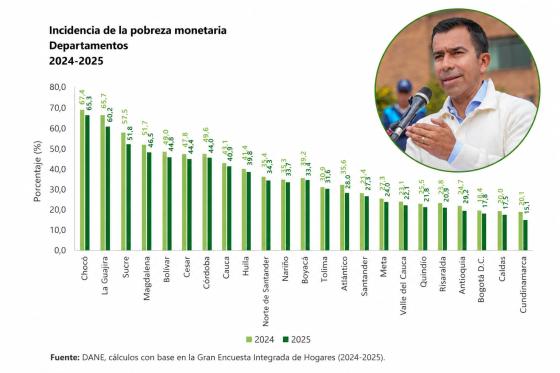 Gráfico del DANE sobre pobreza monetaria por departamentos en 2024 y 2025, en el que Cundinamarca registra la tasa más baja del país, con 15,1 %, acompañado de una imagen del gobernador Jorge Emilio Rey.