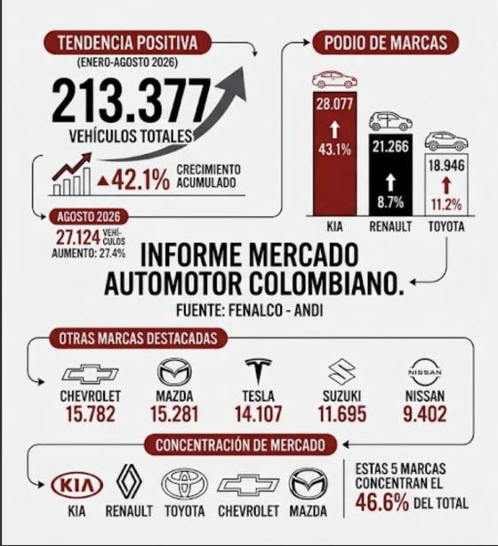 los Carros mas vendidos en colombia