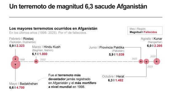 Infografía terremoto en Afganistán