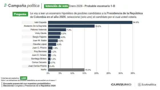 Pinzón cuestiona encuesta de Atlas Intel por lista de candidatos