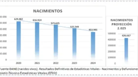 Mineducación atribuye a la baja natalidad el cierre de colegios privados