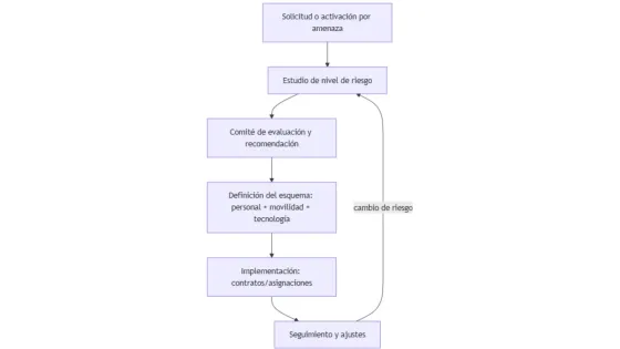 Seguridad de congresistas: quién decide y cuánto cuesta